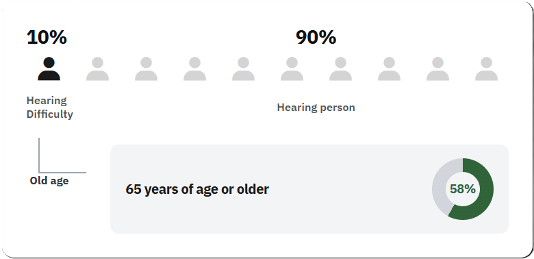 Population with hearing difficulty: 10% hearing difficulty, 90% hearing person; 58% of people 65 years or older have age-related hearing loss